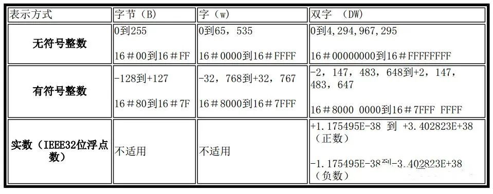 西门子SMART PLC基础知识,这个要收藏了的图11